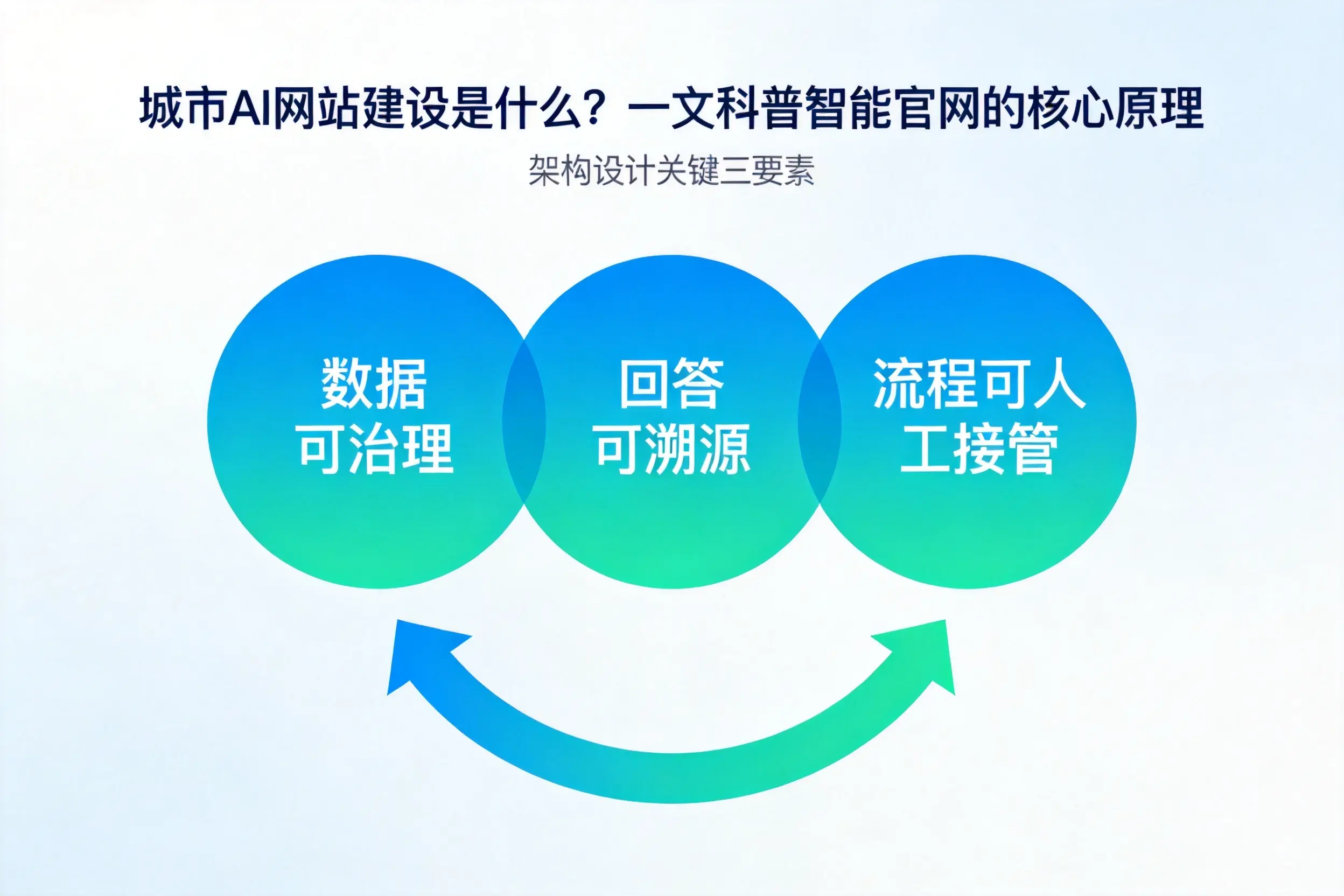 连云港AI网站建设是什么？一文科普智能官网的核心原理