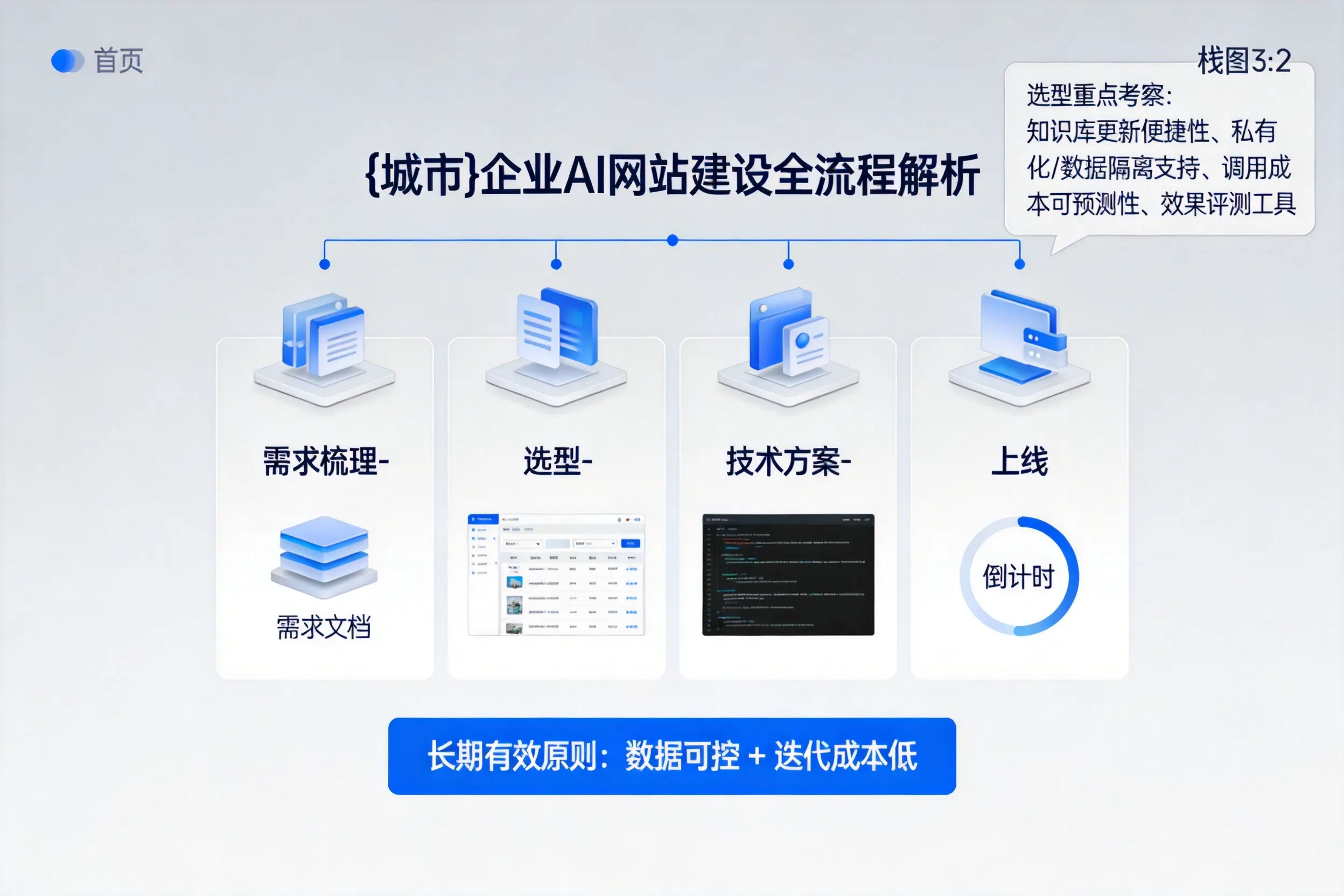 连云港企业AI网站建设如何入门？从需求梳理到上线全流程解析
