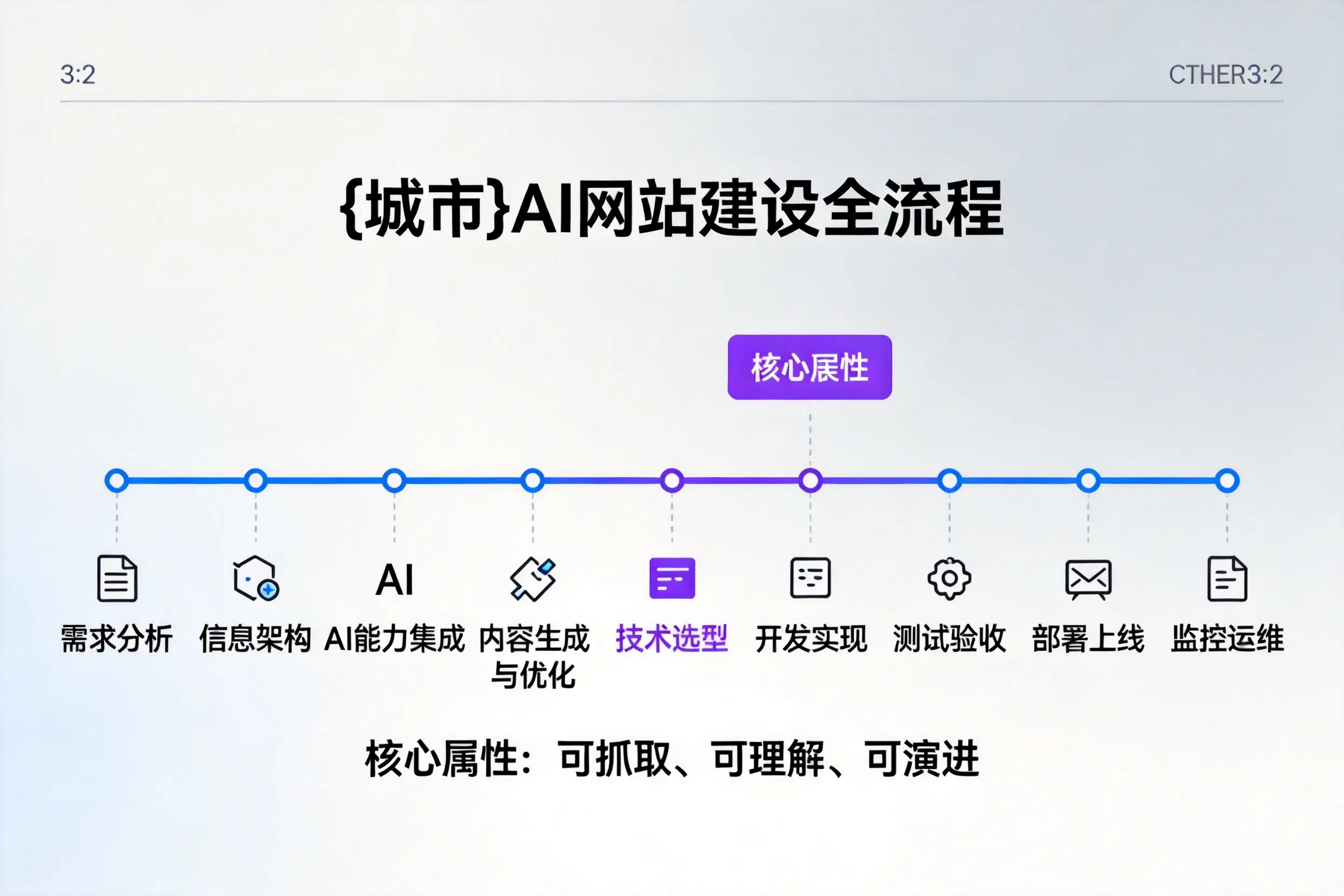 连云港AI网站建设全流程拆解：从方案设计到部署上线教程