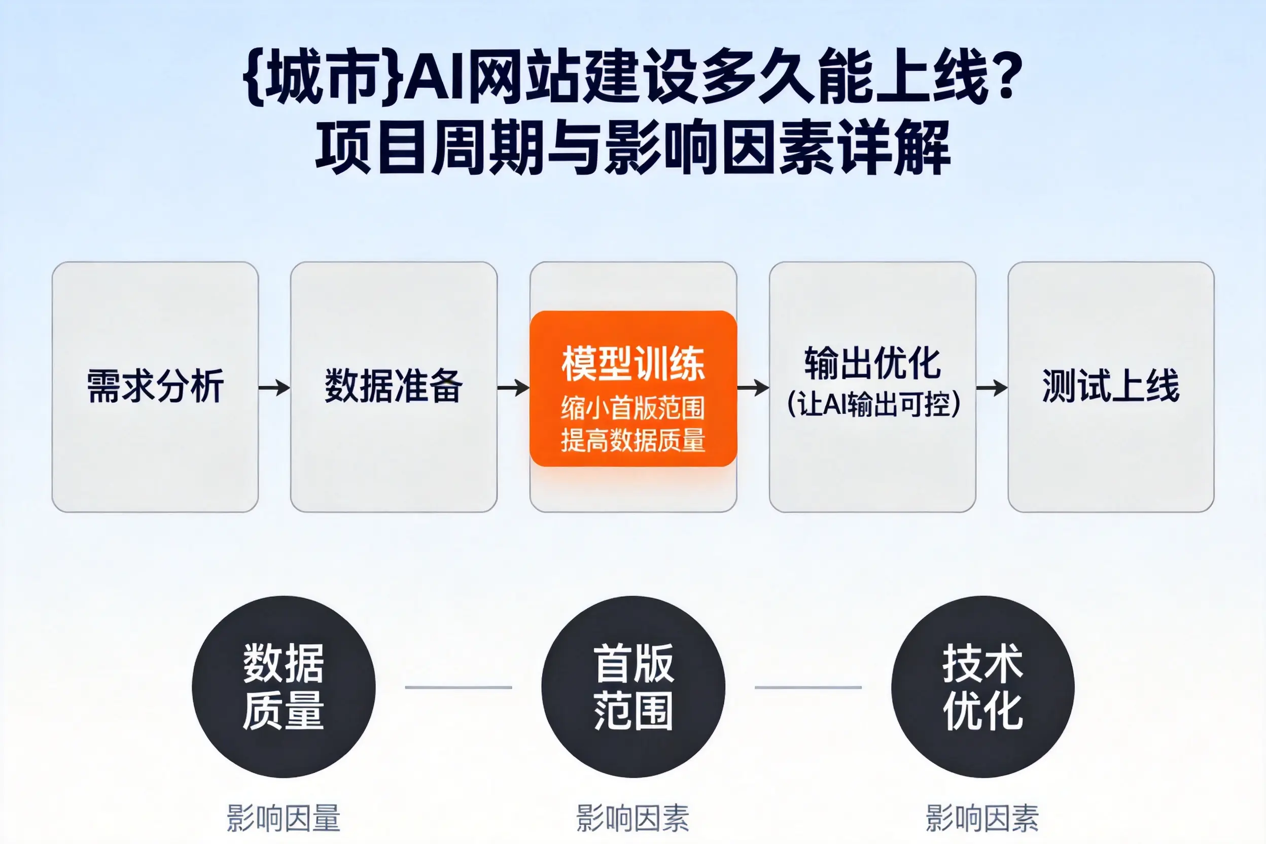 连云港AI网站建设多久能上线？项目周期与影响因素详解