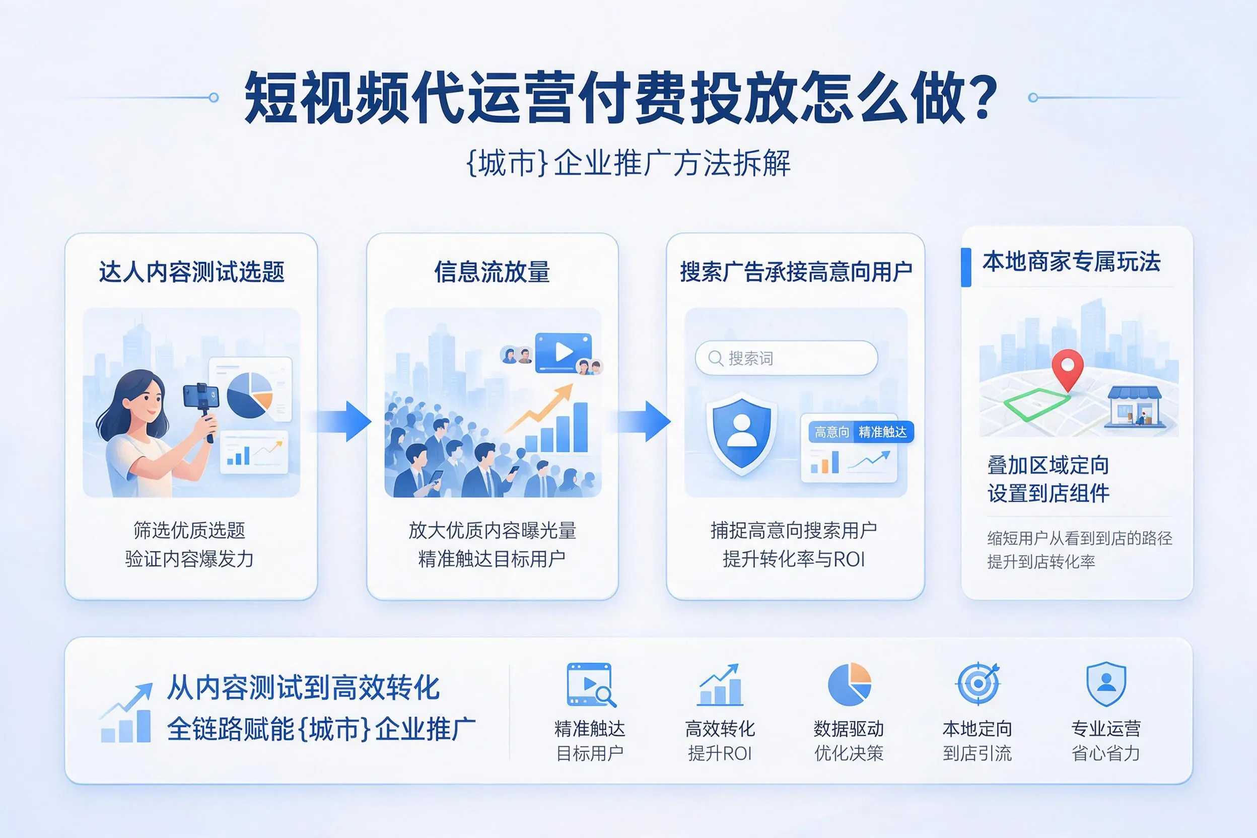 短视频代运营付费投放怎么做?连云港企业推广方法拆解