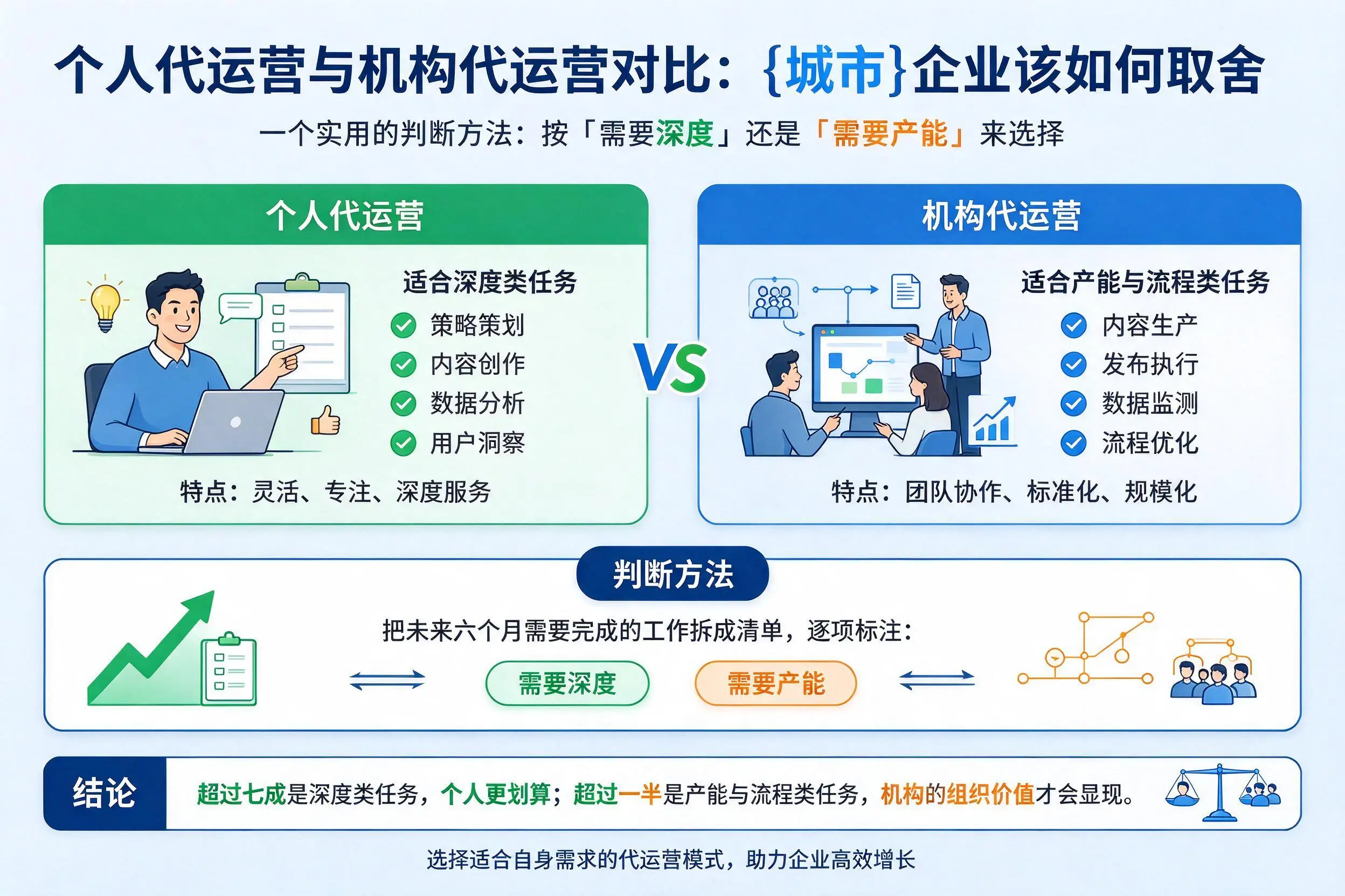 个人代运营与机构代运营对比：连云港企业该如何取舍