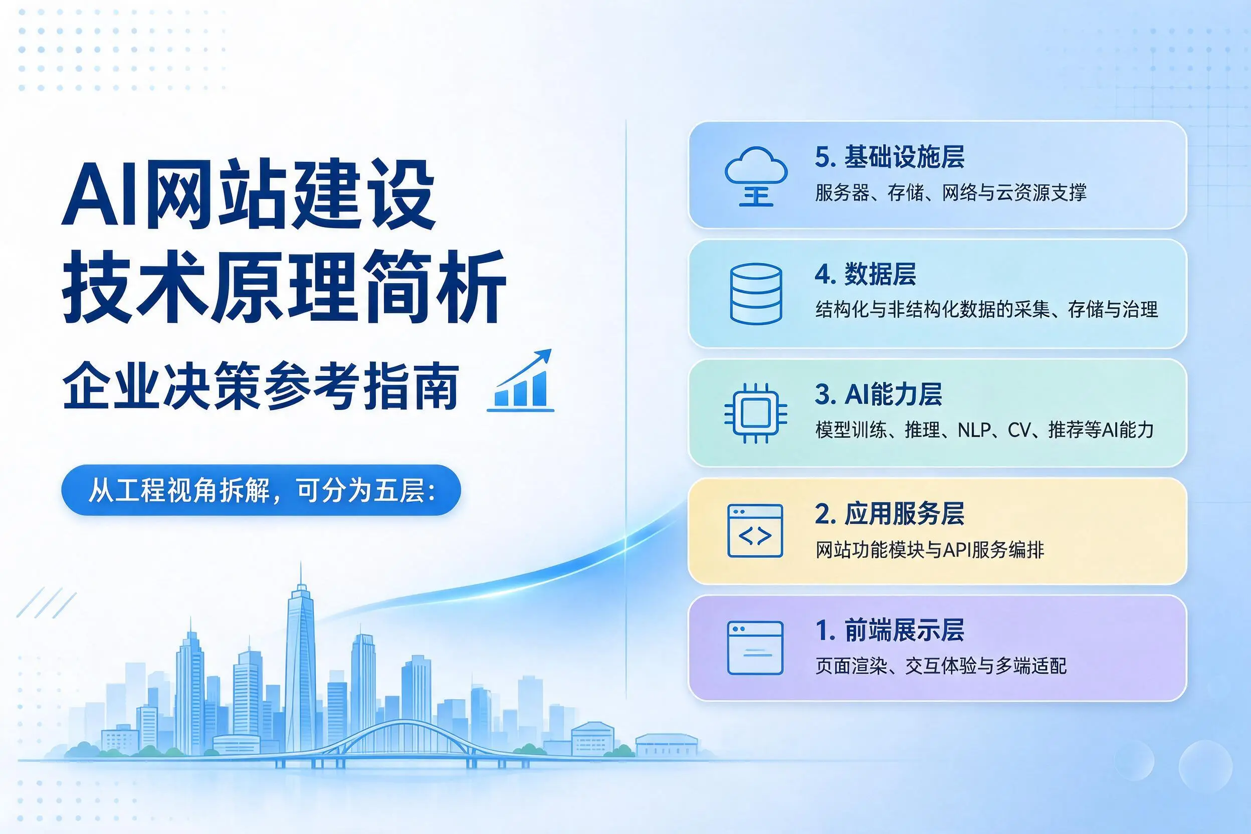 AI网站建设技术原理简析，连云港企业决策参考指南