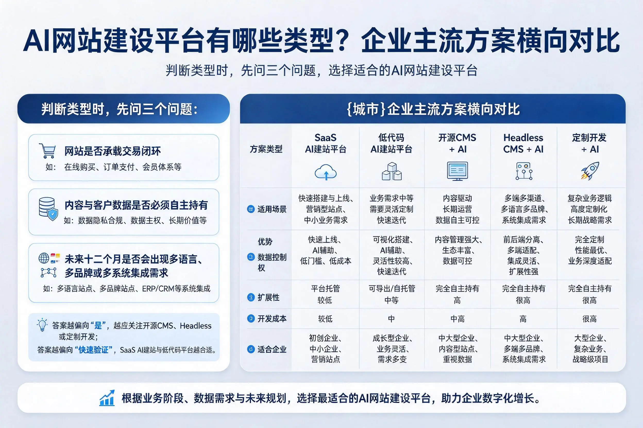 AI网站建设平台有哪些类型？连云港企业主流方案横向对比