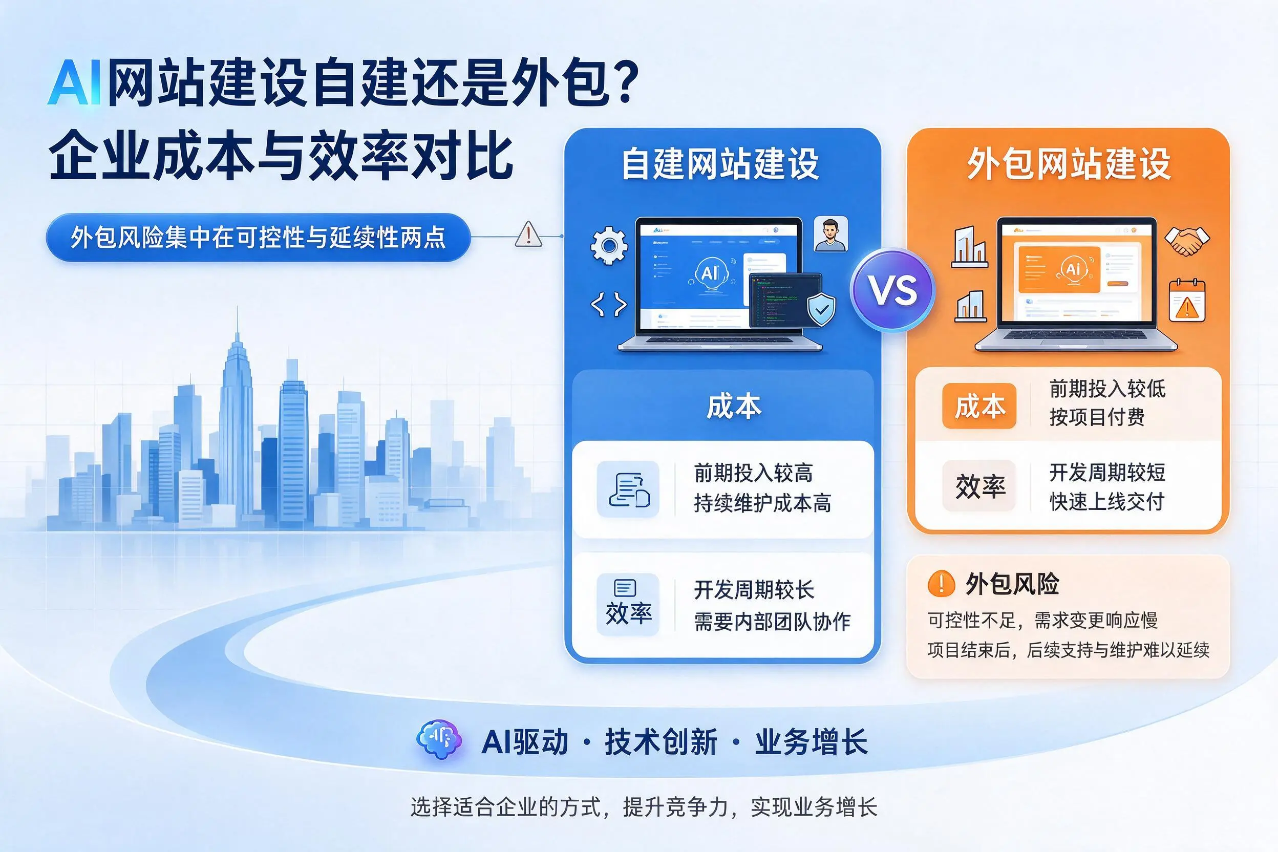 AI网站建设自建还是外包?连云港企业成本与效率对比