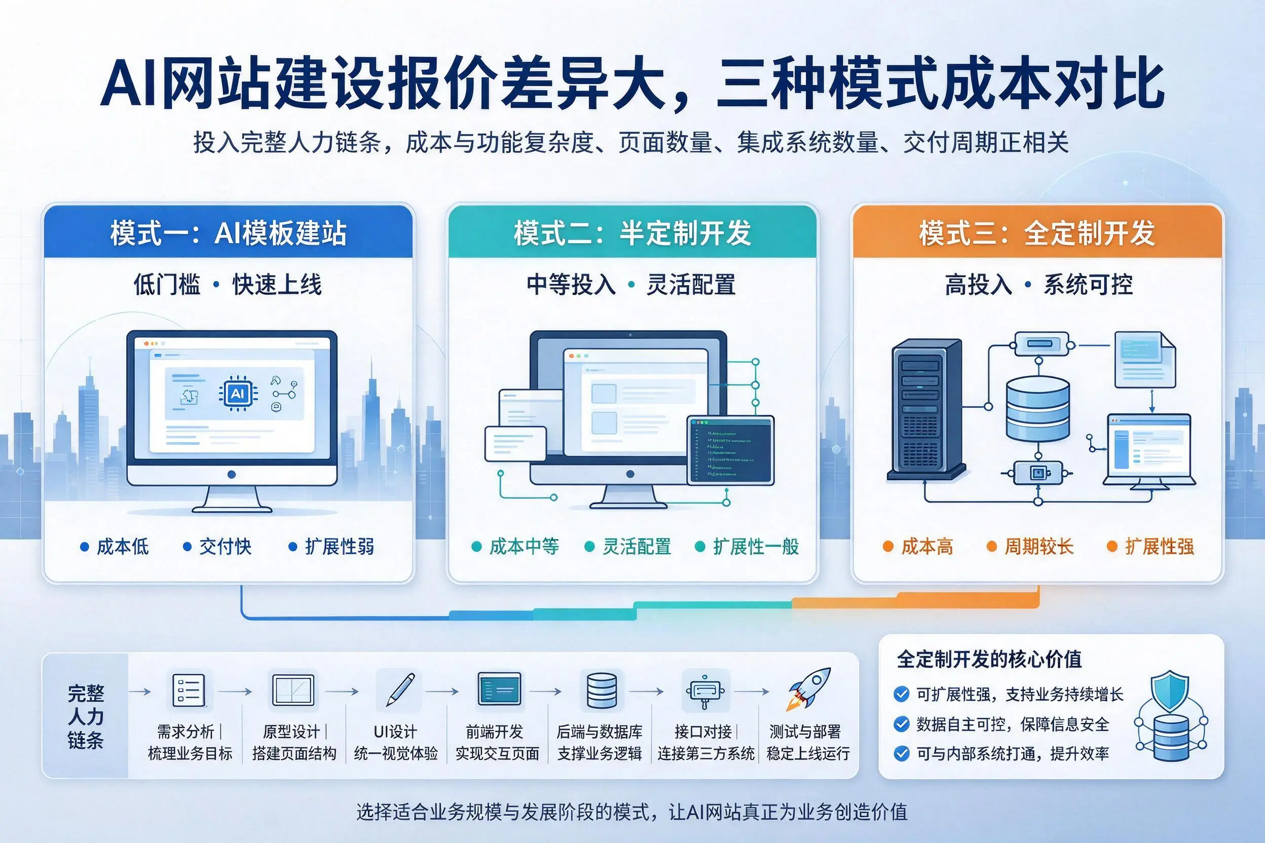 连云港AI网站建设报价差异大，三种模式成本对比