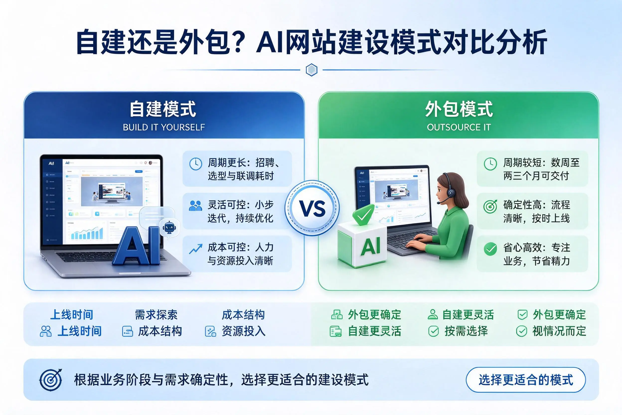 自建还是外包？连云港AI网站建设模式对比分析