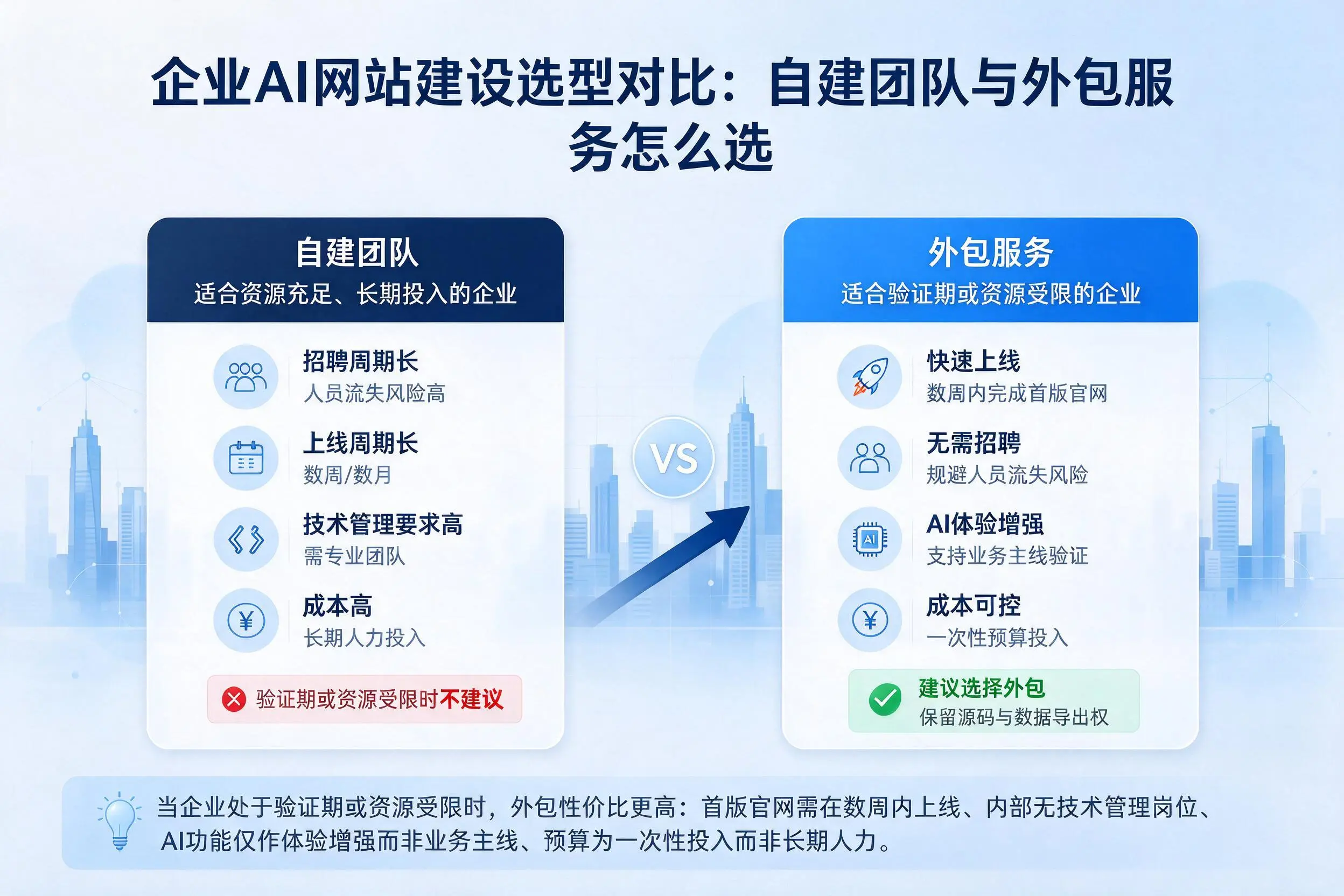 连云港企业AI网站建设选型对比：自建团队与外包服务怎么选