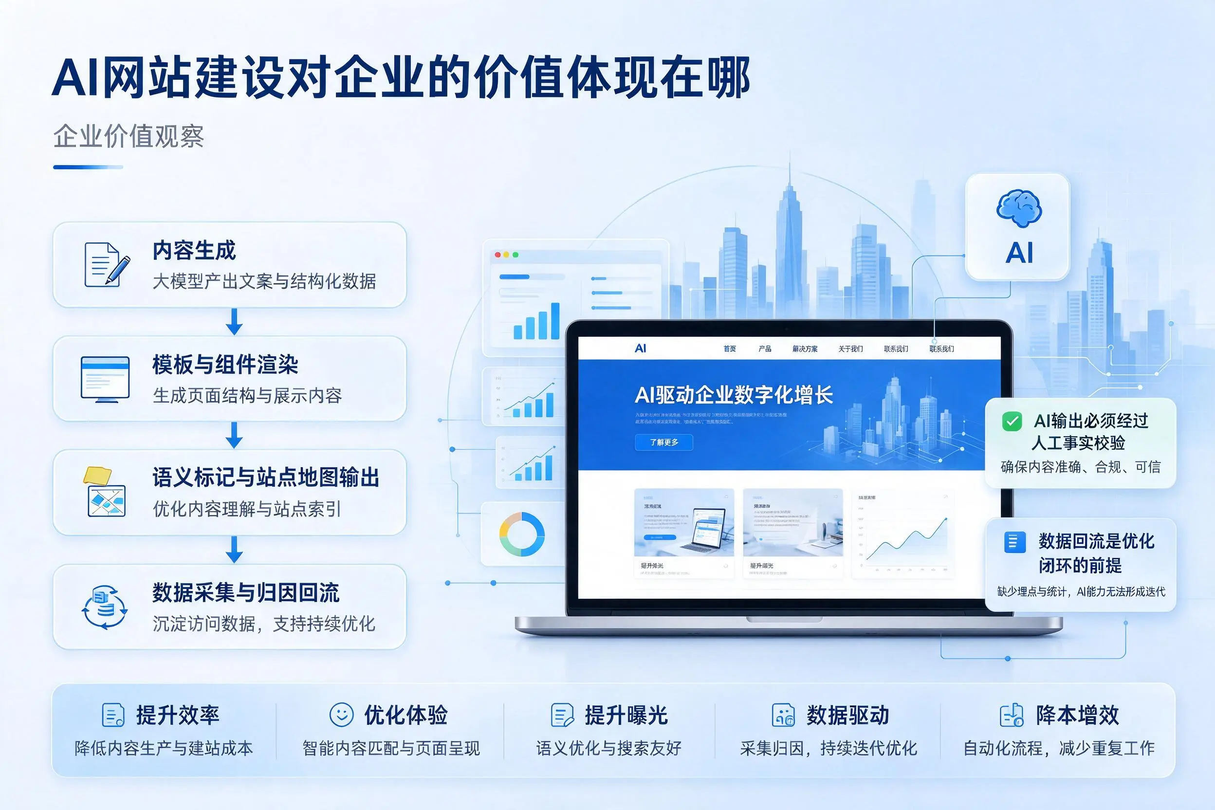 AI网站建设对企业的价值体现在哪,连云港实践观察