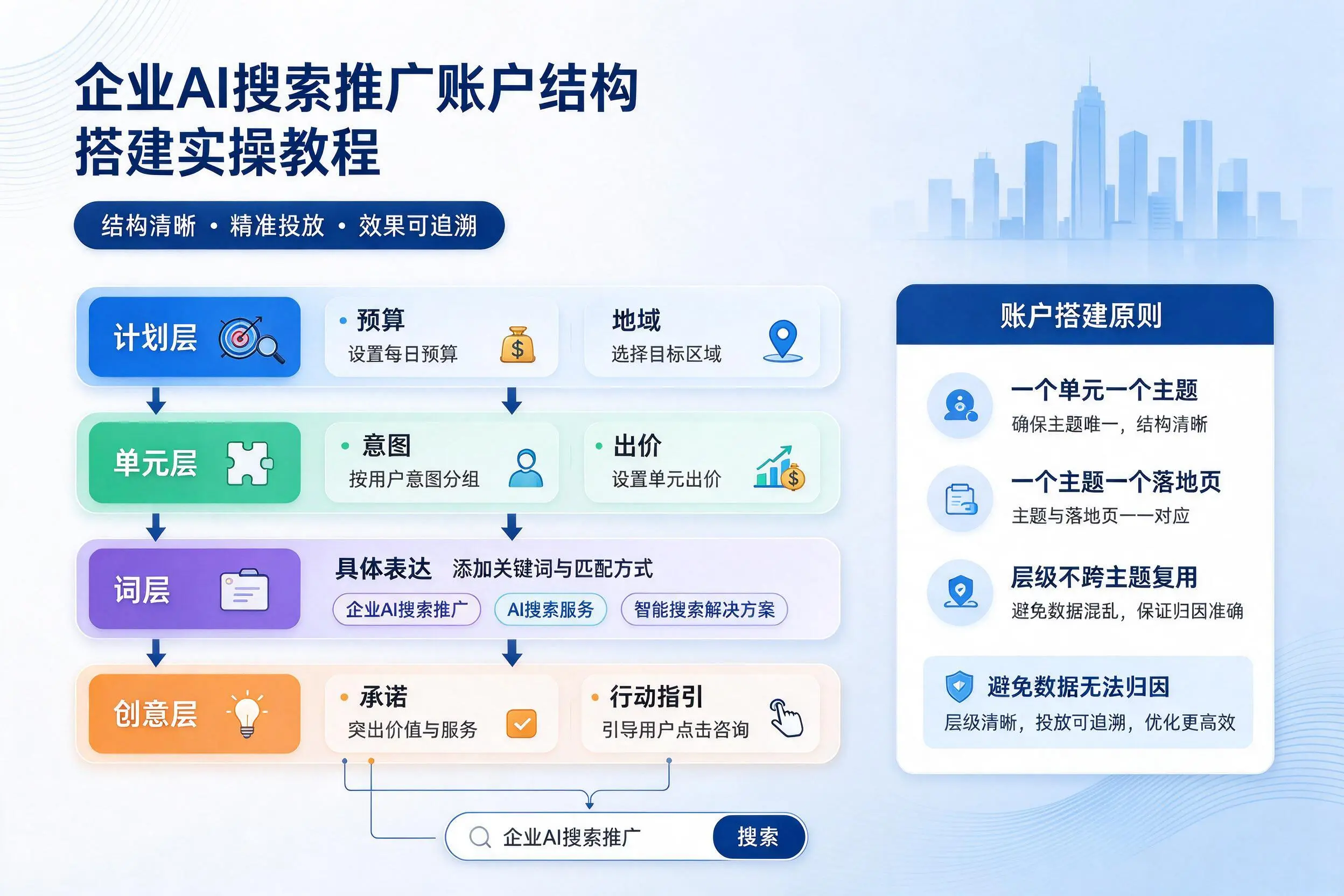 连云港企业AI搜索推广账户结构搭建实操教程